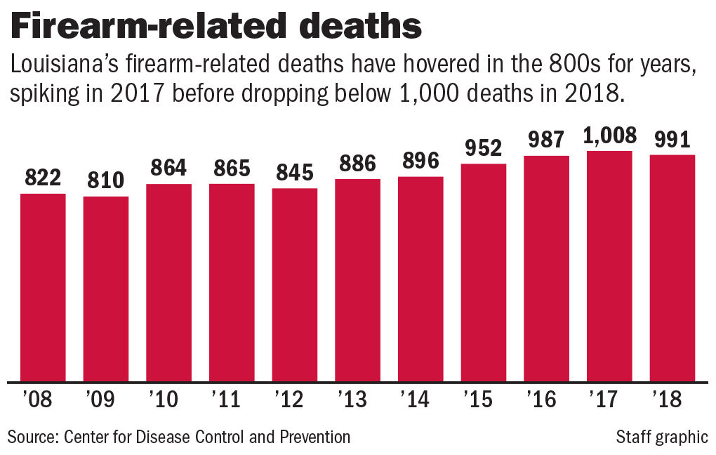 022920 Gun deaths in Louisiana